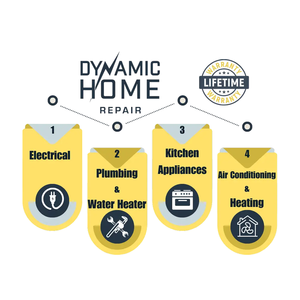 Graphic showing what's covered under the Dynamic Home Warranty